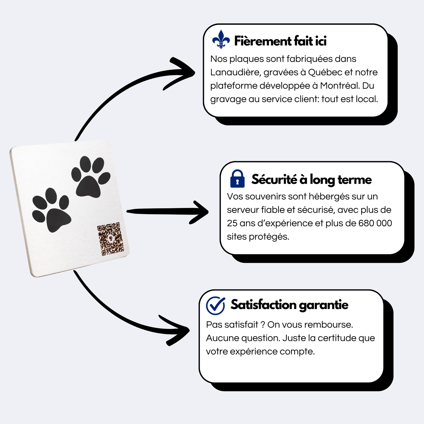 Plaque souvenir en acier inoxydable pour animal avec code QR — présentation des 3 avantages : fabrication locale, sécurité des souvenirs à long terme, et garantie de satisfaction.