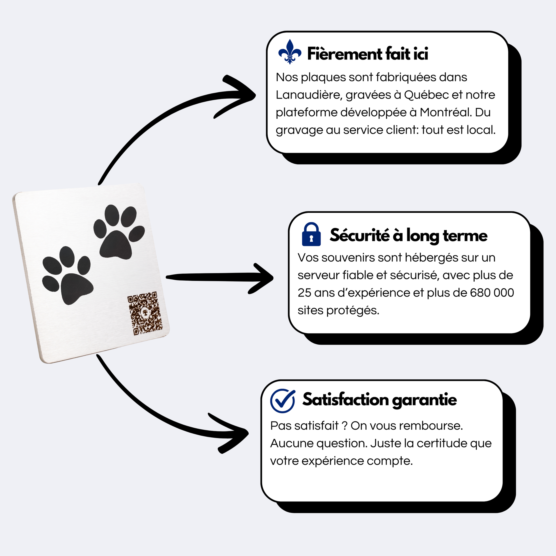 Plaque souvenir en acier inoxydable pour animal avec code QR — présentation des 3 avantages : fabrication locale, sécurité des souvenirs à long terme, et garantie de satisfaction.